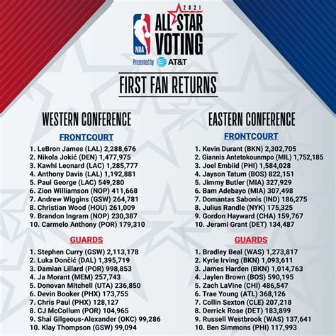 nba all star fan voting.